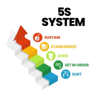 a banner of the 5s system is organizing spaces industry performed effectively and safely in five steps sort set in order shine standardize and sustain with lean process vector ماشین سنگین گنو
