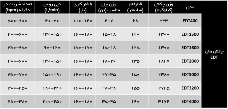 مشخصات چکش های EDT ماشین سنگین گنو