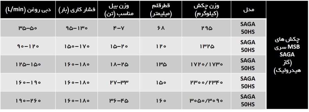 مشخصات چکش های MSB SAGA ماشین سنگین گنو
