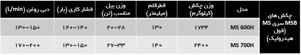 مشخصات چکش های MSB MS ماشین سنگین گنو