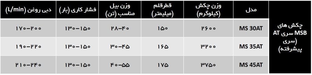 مشخصات چکش های MSB AT ماشین سنگین گنو